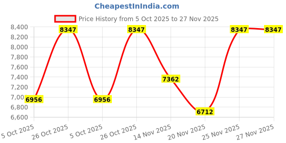 flipkart.com StarAndDaisy Price History Graph from 5 Oct 2025 to 27 Nov 2025