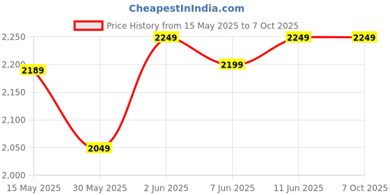 flipkart.com staranddaisy 3 Wheel Scooter for Kids,4 Height Adjustable & Foldable, LED Light with Music. staranddaisy Price History Graph from 15 May 2025 to 7 Oct 2025
