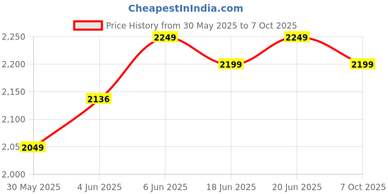 flipkart.com staranddaisy 3 Wheel Scooter for Kids,4 Height Adjustable & Foldable, LED Light with Music. staranddaisy Price History Graph from 30 May 2025 to 7 Oct 2025