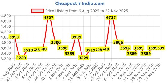 flipkart.com staranddaisy 360° Baby High Chair with Adjustable Seat & Safety Belts staranddaisy Price History Graph from 6 Aug 2025 to 27 Nov 2025