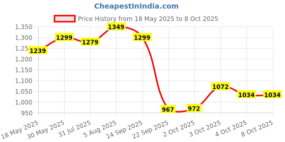 flipkart.com staranddaisy Activity Walker staranddaisy Price History Graph from 18 May 2025 to 7 Oct 2025