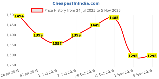 flipkart.com staranddaisy Activity Walker staranddaisy Price History Graph from 24 Jul 2025 to 4 Nov 2025