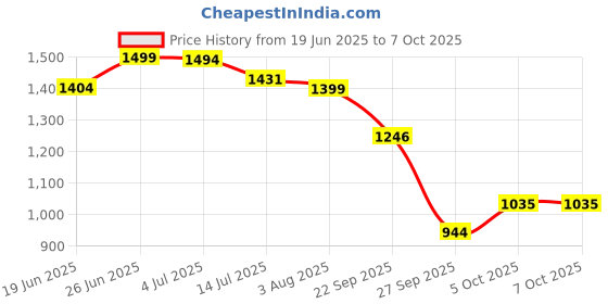 flipkart.com staranddaisy Activity Walker staranddaisy Price History Graph from 19 Jun 2025 to 7 Oct 2025