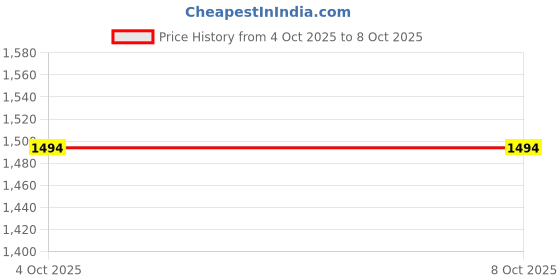 flipkart.com staranddaisy Activity Walker staranddaisy Price History Graph from 4 Oct 2025 to 8 Oct 2025
