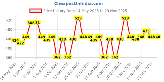 flipkart.com staranddaisy Anti Pinch Door Stop for Baby Safety Door Lock for Kids Hand/Fingers Protector staranddaisy Price History Graph from 14 May 2025 to 23 Nov 2025