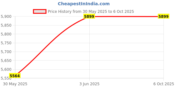 flipkart.com staranddaisy Automatic Electric Baby Swing Cradle ,Adjustable Swing Speed with Mosquito Net staranddaisy Price History Graph from 30 May 2025 to 6 Oct 2025