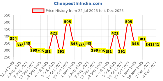 flipkart.com staranddaisy Baby & kids Toothbrush, Soft Bristles, Toddler Toothbrushes, Infant & Training Ultra Soft Toothbrush staranddaisy Price History Graph from 22 Jul 2025 to 4 Dec 2025