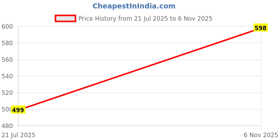 flipkart.com staranddaisy Baby Bite Resistant Soft Straw Sipper Cup with Handle, with Weighted Straw 240 ml staranddaisy Price History Graph from 21 Jul 2025 to 6 Nov 2025