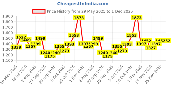flipkart.com staranddaisy Baby Diaper Bag For Mothers Spacious Waterproof Backpack With Multiple Pockets Mothers Maternity Bags for Travel Diaper Backpack staranddaisy Price History Graph from 29 May 2025 to 30 Nov 2025