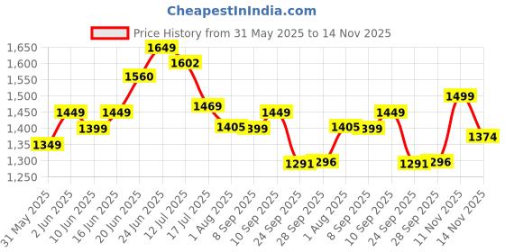 flipkart.com staranddaisy Baby Diaper Bag For Mothers Spacious Waterproof Backpack With Multiple Pockets Mothers Maternity Bags for Travel Diaper Backpack staranddaisy Price History Graph from 31 May 2025 to 14 Nov 2025