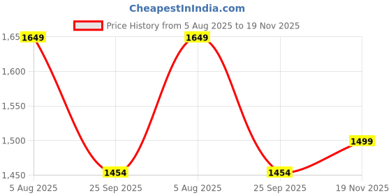 flipkart.com staranddaisy Baby Diaper Bag For Mothers Spacious Waterproof Backpack With Multiple Pockets Mothers Maternity Bags for Travel Diaper Backpack staranddaisy Price History Graph from 5 Aug 2025 to 19 Nov 2025