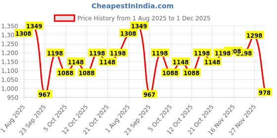 flipkart.com staranddaisy Baby Diaper Bag For Mothers Spacious Waterproof Backpack With Multiple Pockets Mothers Maternity Bags for Travel Diaper Backpack staranddaisy Price History Graph from 1 Aug 2025 to 1 Dec 2025