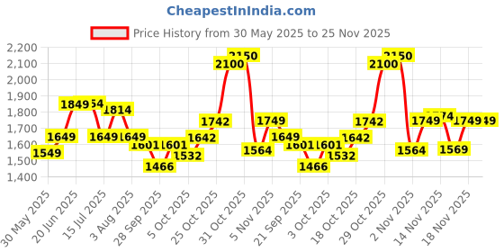 flipkart.com staranddaisy Baby Diaper Bag Spacious, Waterproof Backpack with Multiple Pockets Mothers Maternity Bags for Travel Diaper Backpack staranddaisy Price History Graph from 30 May 2025 to 25 Nov 2025