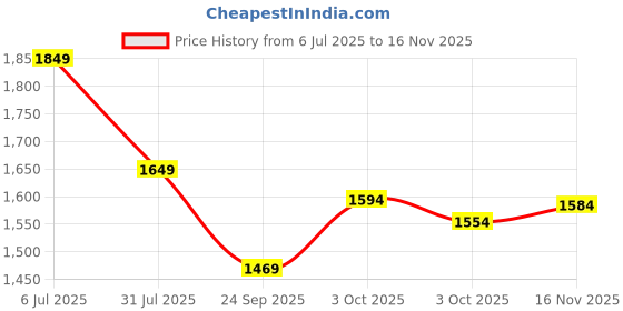 flipkart.com staranddaisy Baby Diaper Bag Spacious, Waterproof Backpack with Multiple Pockets Mothers Maternity Bags for Travel Diaper Backpack staranddaisy Price History Graph from 6 Jul 2025 to 16 Nov 2025