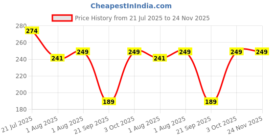 flipkart.com StarAndDaisy Baby Diaper Rash Cream, SLS Free Nappy Cream for newborn Price History Graph from 21 Jul 2025 to 24 Nov 2025