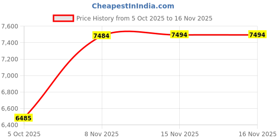 flipkart.com staranddaisy Baby First Swing Remote Control swing/bouncer for Infants with 5 Swing Speeds Swings staranddaisy Price History Graph from 5 Oct 2025 to 15 Nov 2025