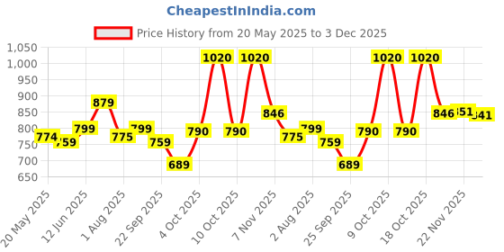 flipkart.com staranddaisy Baby Plates for Toddlers Silicone Plates /Kids BPA Free Plates with Set of Spoon- Silicone staranddaisy Price History Graph from 20 May 2025 to 3 Dec 2025
