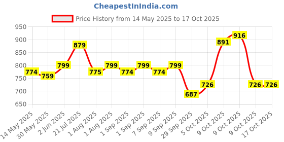 flipkart.com staranddaisy Baby Plates for Toddlers Silicone Plates /Kids BPA Free Plates with Set of Spoon- Silicone staranddaisy Price History Graph from 14 May 2025 to 16 Oct 2025