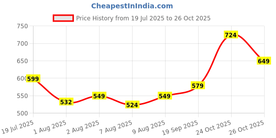 flipkart.com staranddaisy Baby Potty Training Seat/Kids Toilet Seat 1-5 Years with Child Safety Potty Seat staranddaisy Price History Graph from 19 Jul 2025 to 26 Oct 2025