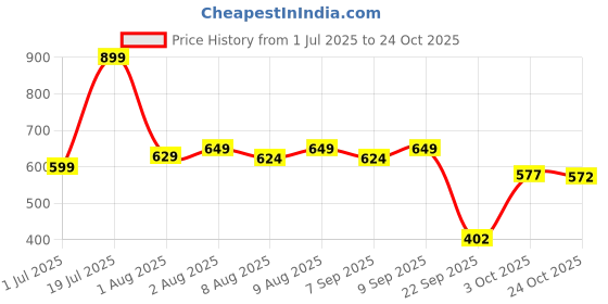 flipkart.com staranddaisy Baby Potty Training Seat/Kids Toilet Seat 1-5 Years with Child Safety Potty Seat staranddaisy Price History Graph from 1 Jul 2025 to 24 Oct 2025