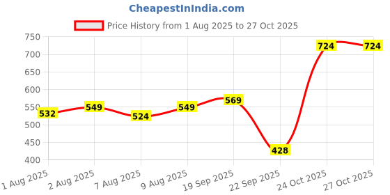 flipkart.com staranddaisy Baby Potty Training Seat/Kids Toilet Seat 1-5 Years with Child Safety Potty Seat staranddaisy Price History Graph from 1 Aug 2025 to 26 Oct 2025