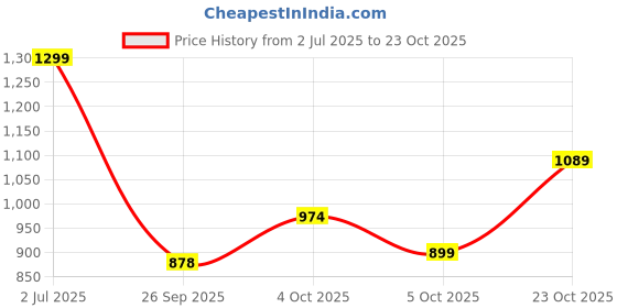 flipkart.com staranddaisy Baby Potty Training Seat/Kids Toilet Seat 1-5 Years with Child Safety Potty Seat staranddaisy Price History Graph from 2 Jul 2025 to 23 Oct 2025