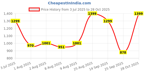 flipkart.com staranddaisy Baby Potty Training Seat/Kids Toilet Seat 1-5 Years with Child Safety Potty Seat staranddaisy Price History Graph from 3 Jul 2025 to 28 Oct 2025