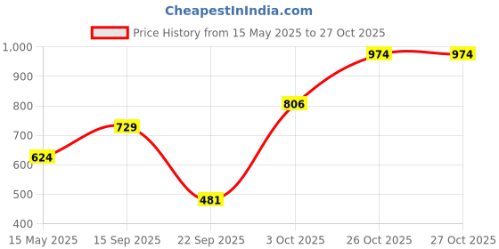 flipkart.com staranddaisy Baby Potty Training Toilet Anti-Slip Potty Training Potty Seat for Toddler Potty Seat staranddaisy Price History Graph from 15 May 2025 to 26 Oct 2025