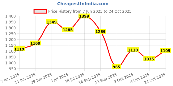 flipkart.com staranddaisy Baby Potty Training Toilet Seat, Anti-Slip Potty Training Seat With Ladder Potty Seat staranddaisy Price History Graph from 7 Jun 2025 to 24 Oct 2025