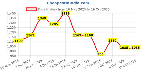 flipkart.com staranddaisy Baby Potty Training Toilet Seat, Anti-Slip Training Seat With Ladder Potty Seat staranddaisy Price History Graph from 16 May 2025 to 18 Oct 2025