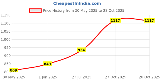 flipkart.com staranddaisy Baby Safety Furniture Locks, On-Off Button, Cabinet, Doors & Cupboards staranddaisy Price History Graph from 30 May 2025 to 28 Oct 2025