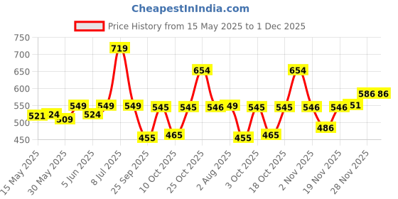 flipkart.com staranddaisy Baby Sipper/ Sippy Cup 330ml, Anti Spill Sippy Cup with Soft Silicone Straw, 6m+ staranddaisy Price History Graph from 15 May 2025 to 30 Nov 2025