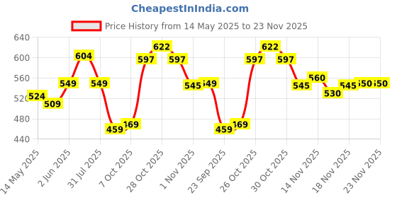 flipkart.com staranddaisy Baby Sipper/ Sippy Cup 350ml, Anti Spill Sippy Cup with Soft Silicone Straw, 6m+ staranddaisy Price History Graph from 14 May 2025 to 23 Nov 2025
