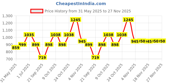 flipkart.com staranddaisy Baby Sipper/ Sippy Cup 700ml, Anti Spill Sippy Cup with Soft Silicone Straw, 6m+ staranddaisy Price History Graph from 31 May 2025 to 27 Nov 2025