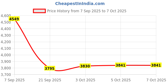 flipkart.com staranddaisy Baby Stroller for 0-3 years Newborn & Toddler, 360° Swivel Lockable Front Wheel Stroller staranddaisy Price History Graph from 7 Sep 2025 to 7 Oct 2025