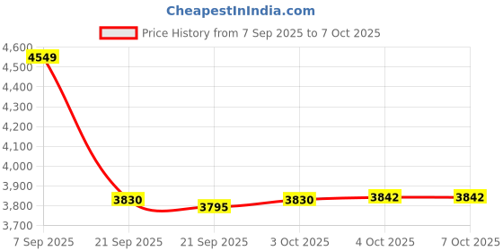 flipkart.com staranddaisy Baby Stroller for 0-3 years Newborn & Toddler, 360° Swivel Lockable Front Wheel Stroller staranddaisy Price History Graph from 7 Sep 2025 to 7 Oct 2025