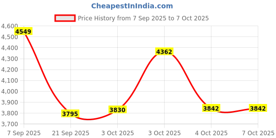 flipkart.com staranddaisy Baby Stroller for 0-3 years Newborn & Toddler, 360° Swivel Lockable Front Wheel Stroller staranddaisy Price History Graph from 7 Sep 2025 to 7 Oct 2025