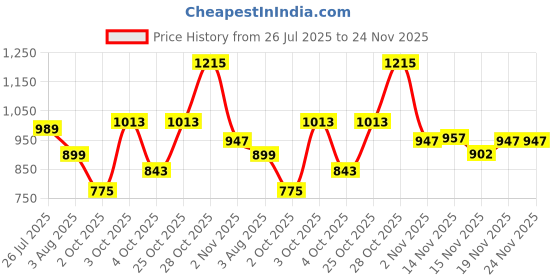 flipkart.com staranddaisy Baby Water Bottle / Sipper 700ml, Sippy Cup with Soft Silicone Straw, 6m+ staranddaisy Price History Graph from 26 Jul 2025 to 23 Nov 2025