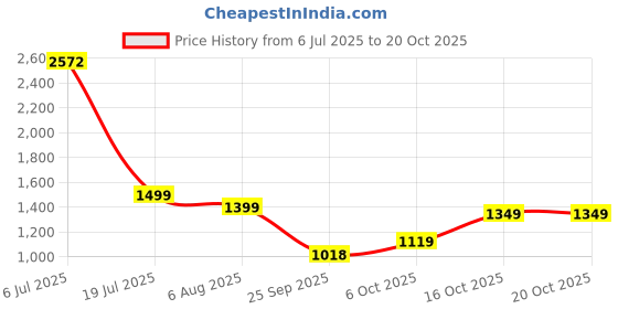flipkart.com staranddaisy Bathtub & Bath Seat with Temperature Sensor | Baby Kids Bather chair staranddaisy Price History Graph from 6 Jul 2025 to 20 Oct 2025