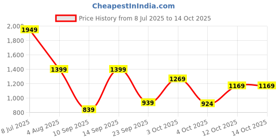 flipkart.com staranddaisy Bathtub & Bath Seat with Temperature Sensor | Baby Kids Bather chair staranddaisy Price History Graph from 8 Jul 2025 to 14 Oct 2025
