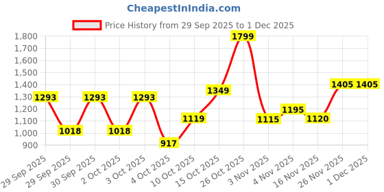 flipkart.com staranddaisy Bathtub & Bath Seat with Temperature Sensor | Baby Kids Bather chair staranddaisy Price History Graph from 29 Sep 2025 to 30 Nov 2025