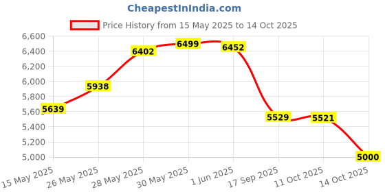 flipkart.com staranddaisy Bike Battery Operated Ride On staranddaisy Price History Graph from 15 May 2025 to 14 Oct 2025