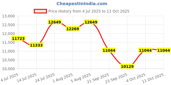 flipkart.com staranddaisy Chariot Baby Stroller with Large Food Tray, Easy Adjustable Seat Stroller staranddaisy Price History Graph from 4 Jul 2025 to 11 Oct 2025