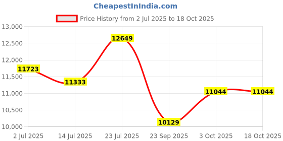 flipkart.com staranddaisy Chariot Baby Stroller with Large Food Tray, Easy Adjustable Seat Stroller staranddaisy Price History Graph from 2 Jul 2025 to 17 Oct 2025