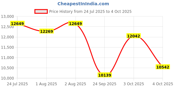 flipkart.com staranddaisy Coballe Stroller staranddaisy Price History Graph from 24 Jul 2025 to 4 Oct 2025