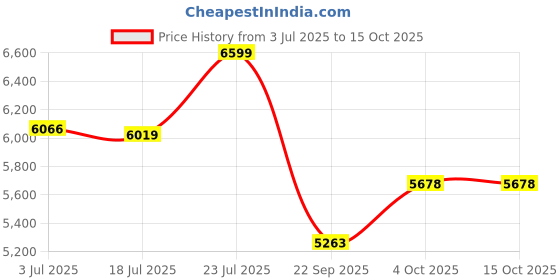 flipkart.com staranddaisy Colossal for 0-3 Years Boys & Girls Baby With Adjustable Backrest Baby Stroller staranddaisy Price History Graph from 3 Jul 2025 to 14 Oct 2025