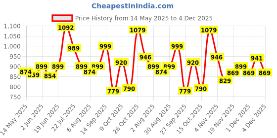 flipkart.com staranddaisy Diaper Bag for Mothers, Baby Diaper Backpack with Spacious Compartment & Waterproof, Travel Friendly Maternity Bag With Bottle Holder staranddaisy Price History Graph from 14 May 2025 to 4 Dec 2025