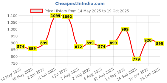 flipkart.com staranddaisy Diaper Bag for Mothers, Baby Diaper Backpack with Spacious Compartment & Waterproof, Travel Friendly Maternity Bag With Bottle Holder staranddaisy Price History Graph from 14 May 2025 to 19 Oct 2025