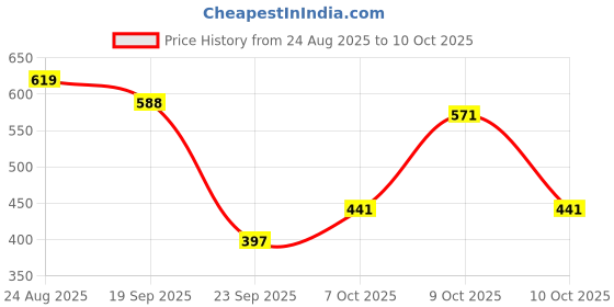 flipkart.com staranddaisy Essentials 3 in 1 Soft & Comfortable Baby Bed for 0-6 Month, New Born Baby Carry Sleeping Bag staranddaisy Price History Graph from 24 Aug 2025 to 10 Oct 2025