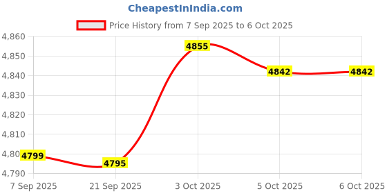 flipkart.com staranddaisy Foldable Baby Stroller for 0-3 years Newborn & Toddler, 360° Swivel Travel Pram Stroller staranddaisy Price History Graph from 7 Sep 2025 to 3 Oct 2025